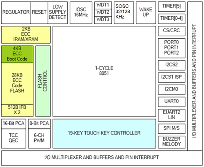 Block Diagram - Lumissil IS3xCS8974 General-Purpose MCUs